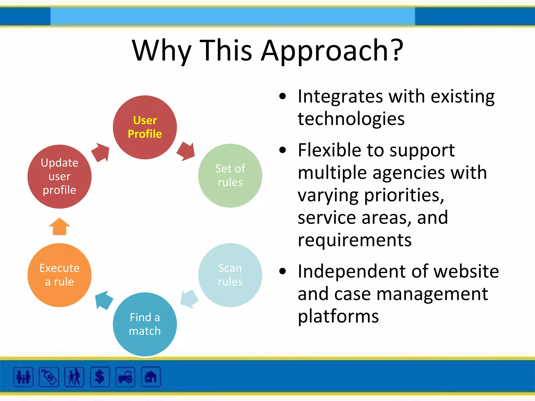 Why This Approach?
• Integrates with existing
technologies

User
Profile
Update
user
profile

Set of
rules

Execute
a rule

Scan
rules

Find a
match

• Flexible to support
multiple agencies with
varying priorities,
service areas, and
requirements
• Independent of website
and case management
platforms

 