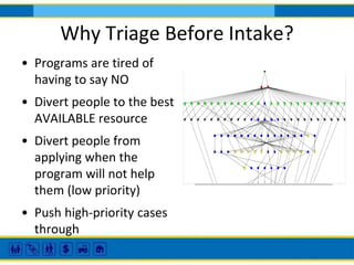 Why Triage Before Intake?
• Programs are tired of
having to say NO
• Divert people to the best
AVAILABLE resource

• Divert people from
applying when the
program will not help
them (low priority)
• Push high-priority cases
through

 