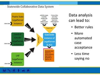 Data analysis
can lead to:
▪ Better rules
▪ More
automated
case
acceptance

▪ Less time
saying no

 