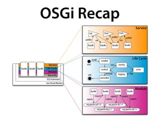 OSGi Recap
                                                                                                                         Service
                                                  Log                      Store                  Prefs
                                                                                       publish              publish
                                              publish                        use
                                                             use                                  use

                                                Bundle                Bundle            Bundle            Bundle




                                                        install                                                       Life Cycle
                                                                       installed
                          Service              start                                 start       starting
Bundle Bundle Bundle   Life Cycle                                      resolved                                          active
                         Module
                                                end                         uninstall            stopping       stop
                        Security
                                                                      uninstalled
                        OSGi framework
                       Java Virtual Machine

                                                                                                                        Module
                                                   Bundle                Bundle              Bundle          Bundle
                                                            imports                 exports           imports
                                               exports                         exports                             exports

                                              org.apache.util 1.0                  org.apache.db 1.4
                                                                  org.apache.log 2.3                  org.apache.util 1.1
 