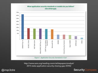 @insp3ctre
http://www.sans.org/reading-room/whitepapers/analyst/
2015-state-application-security-closing-gap-35942
 