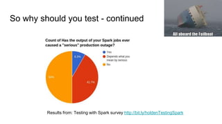 So why should you test - continued
Results from: Testing with Spark survey http://bit.ly/holdenTestingSpark
 