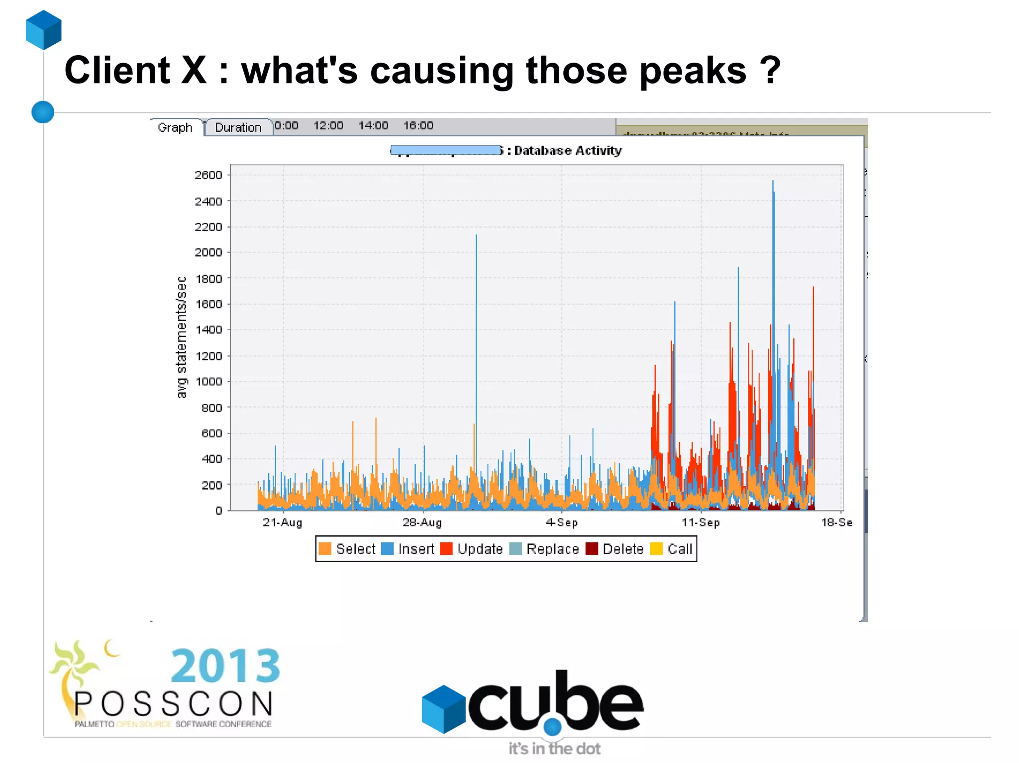 Client X : what's causing those peaks ?
 