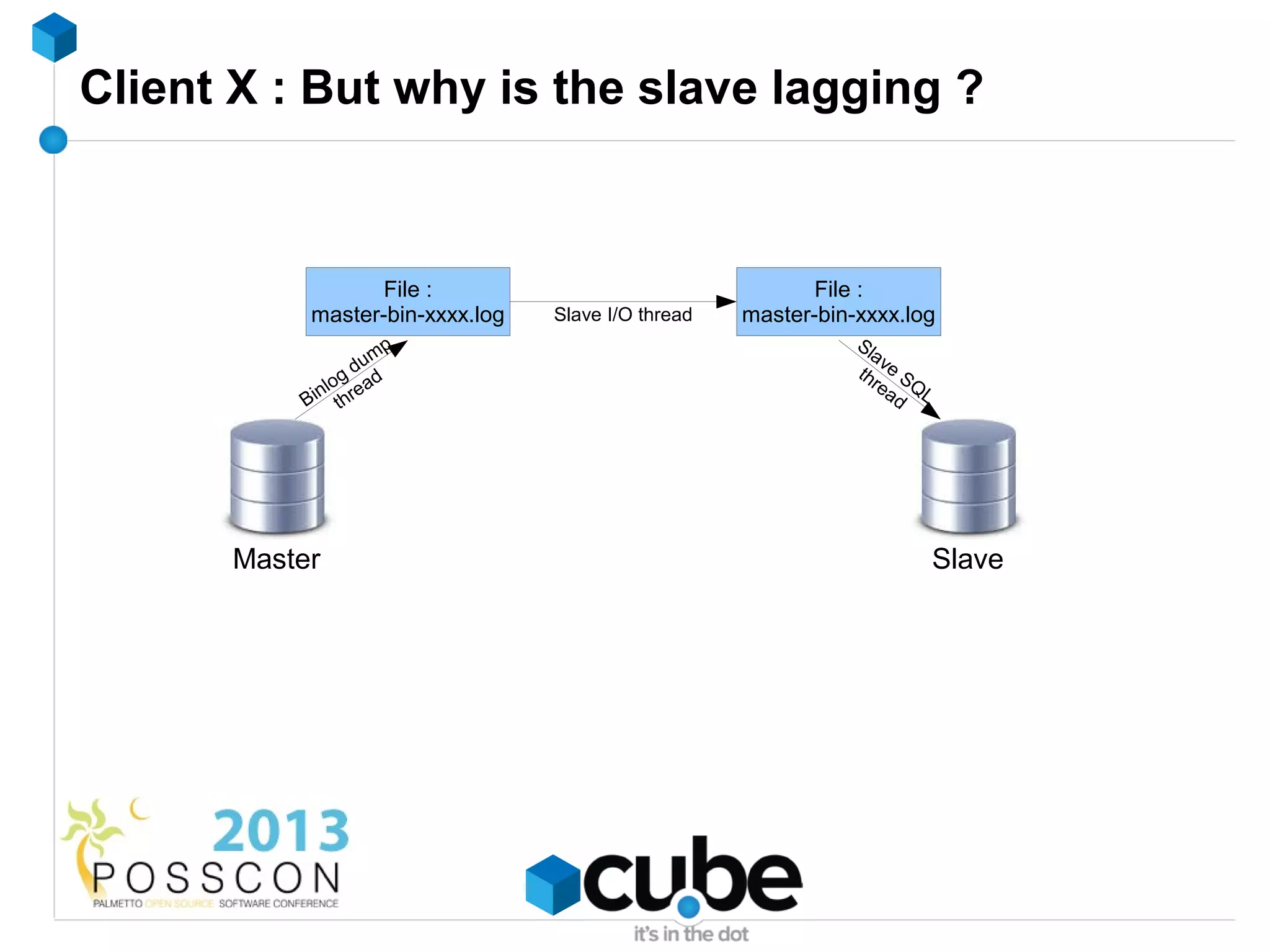 Client X : But why is the slave lagging ?



                  File :                                   File :
           master-bin-xxxx.log   Slave I/O thread   master-bin-xxxx.log
                         p                                     Sl
                   um                                            av
                g d ad                                         th e S
                                                                  re Q
            n lo e                                                  ad L
          Bi thr




      Master                                                               Slave
 