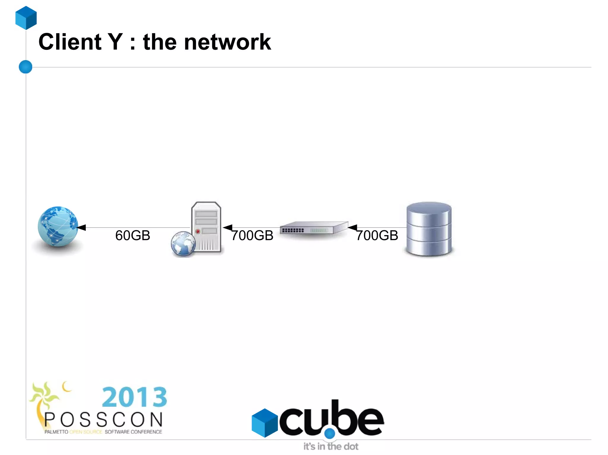 Client Y : the network




       60GB       700GB   700GB
 