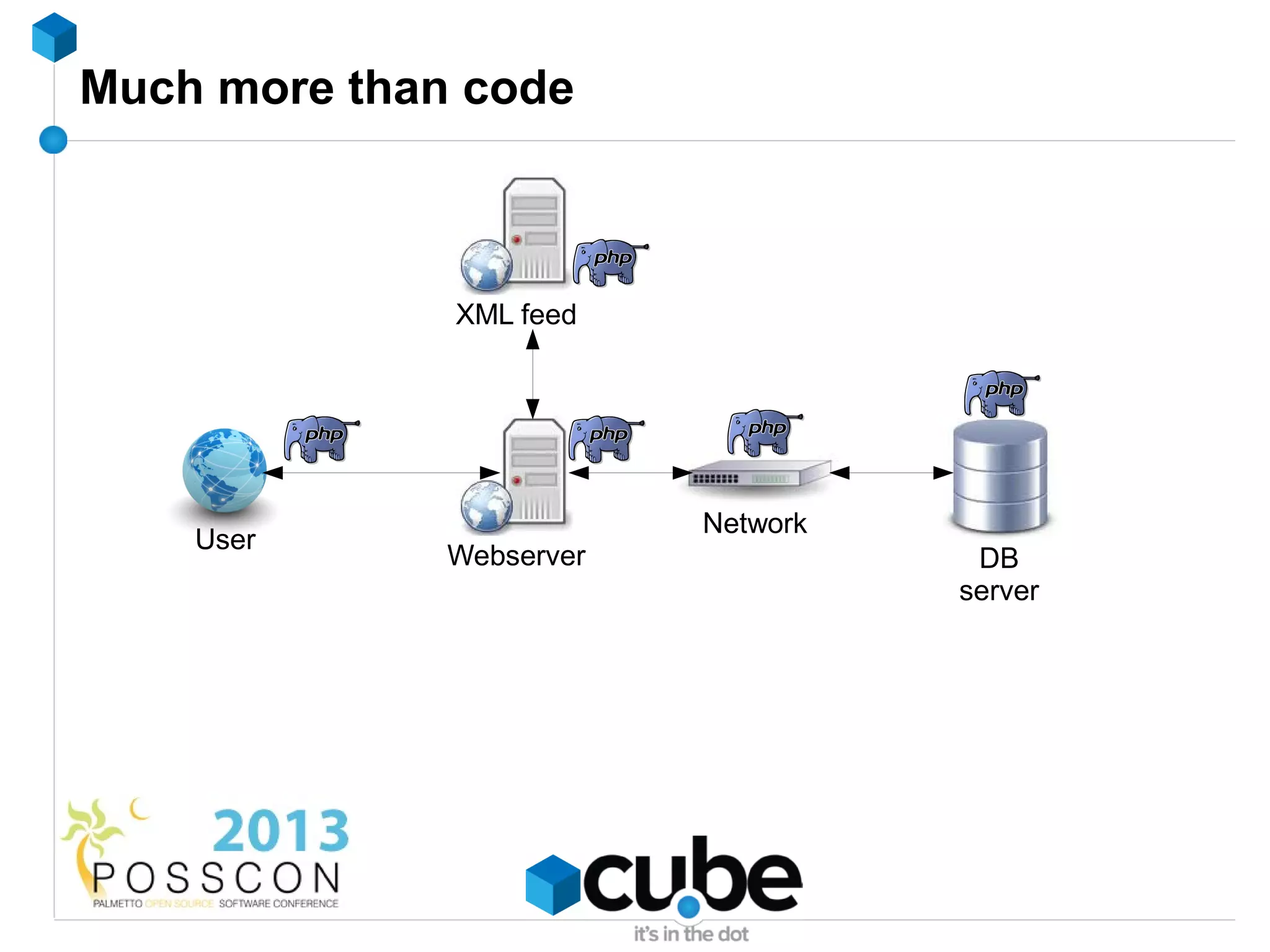 Much more than code



              XML feed




                          Network
    User
              Webserver              DB
                                    server
 