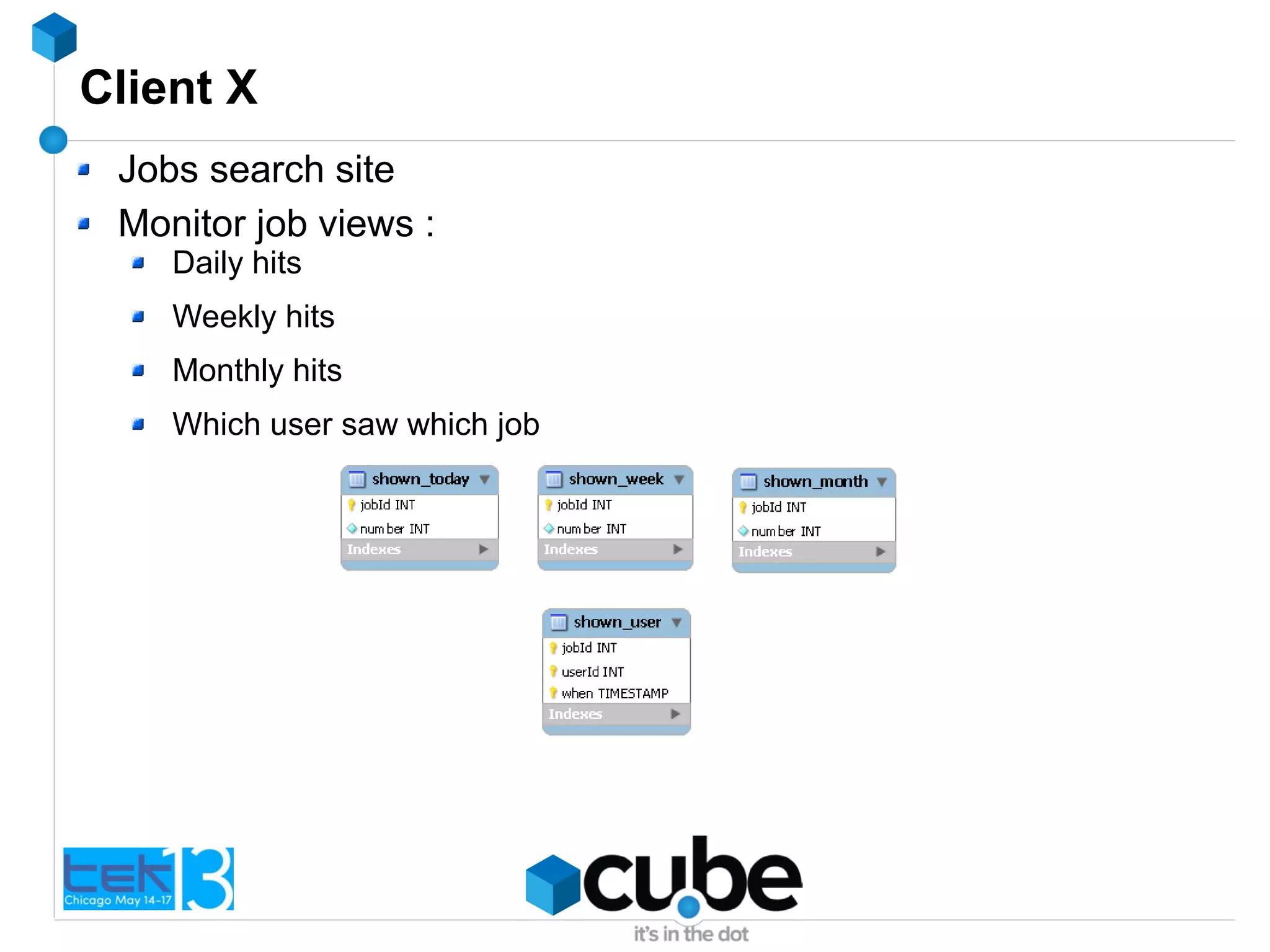 Client X
Jobs search site
Monitor job views :
Daily hits
Weekly hits
Monthly hits
Which user saw which job
 