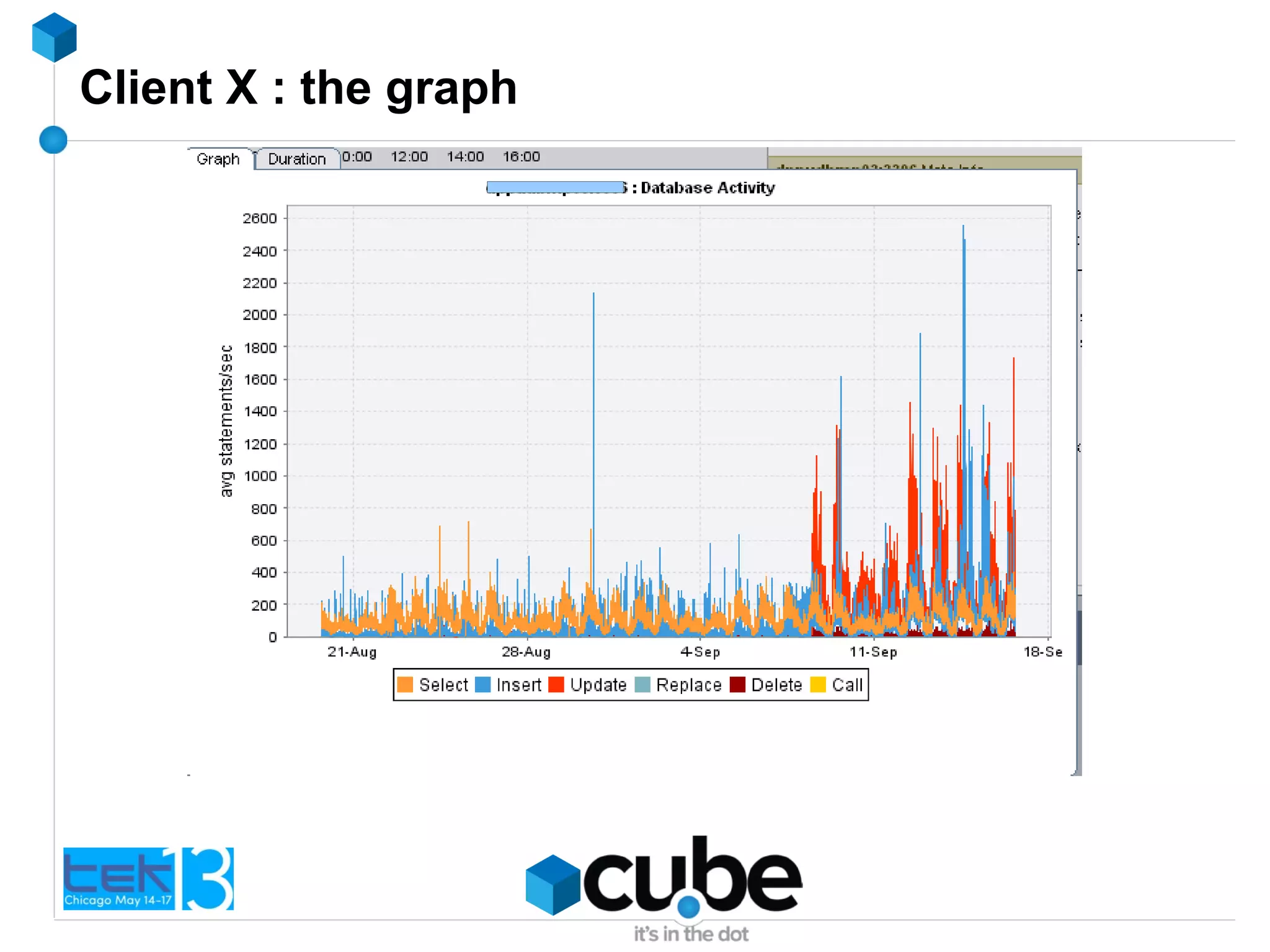 Client X : the graph
 