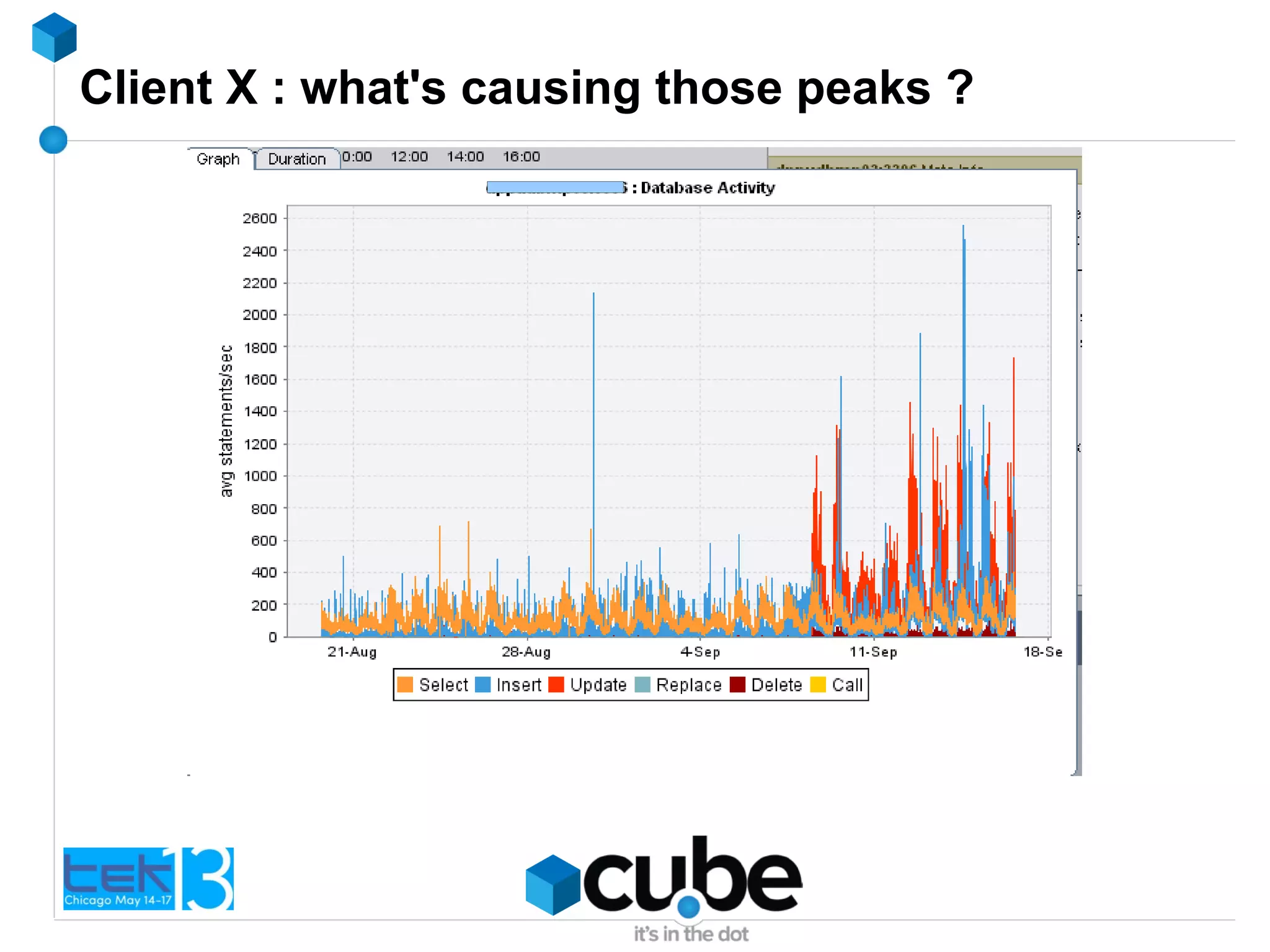 Client X : what's causing those peaks ?
 