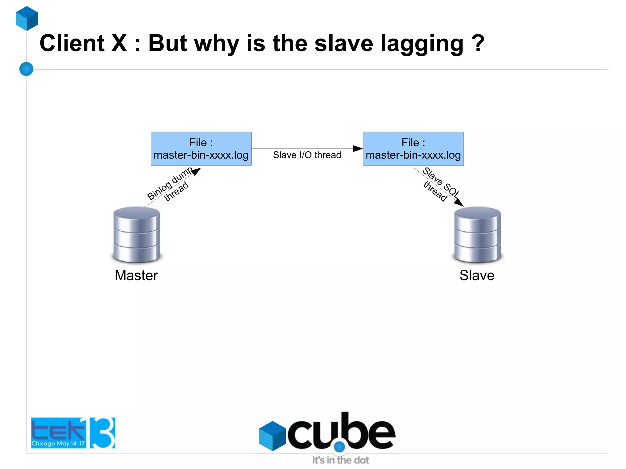 Client X : But why is the slave lagging ?
Master Slave
File :
master-bin-xxxx.log
File :
master-bin-xxxx.logSlave I/O thread
Binlog dump
thread
Slave
SQL
thread
 