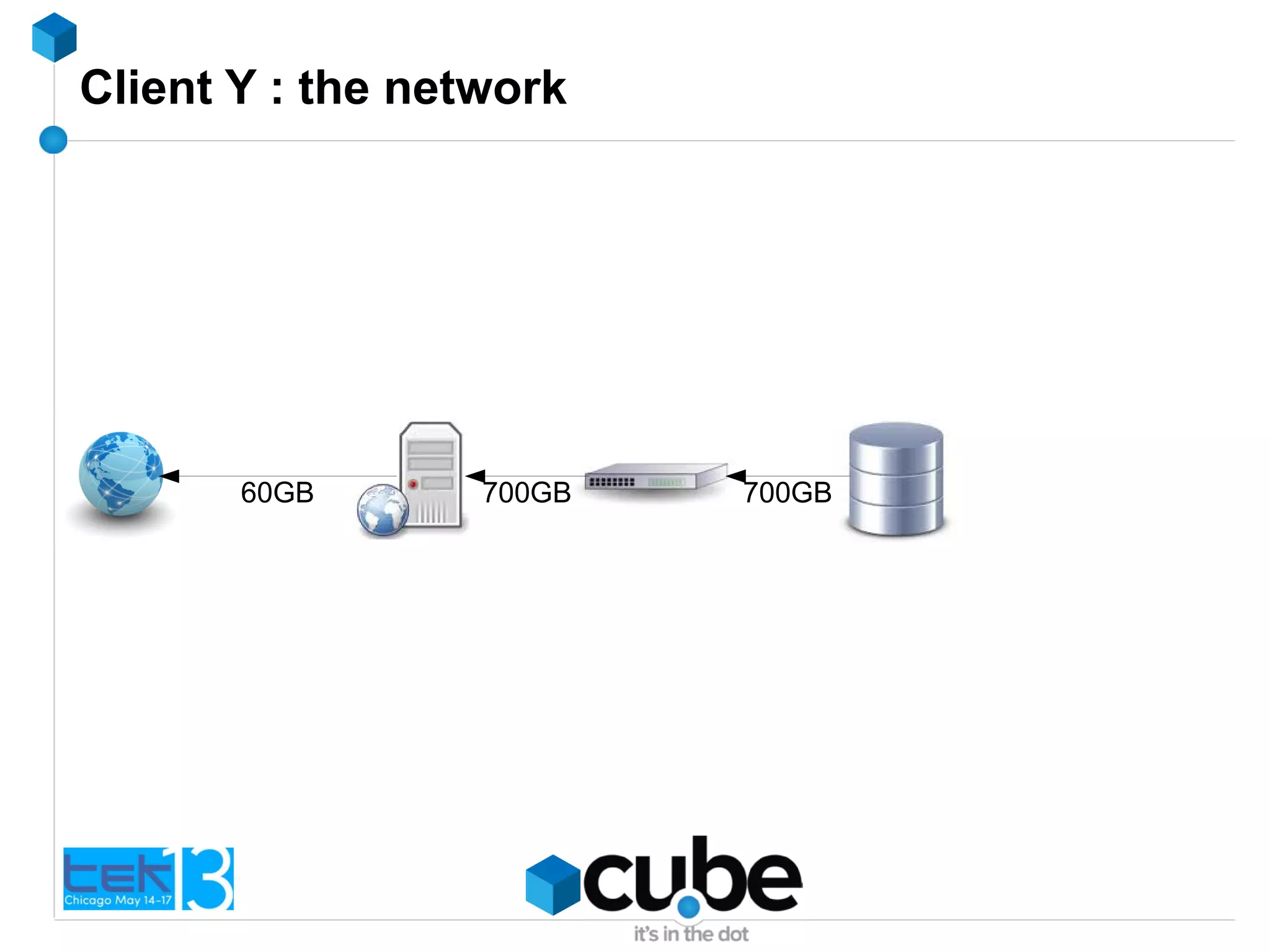 Client Y : the network
60GB 700GB 700GB
 