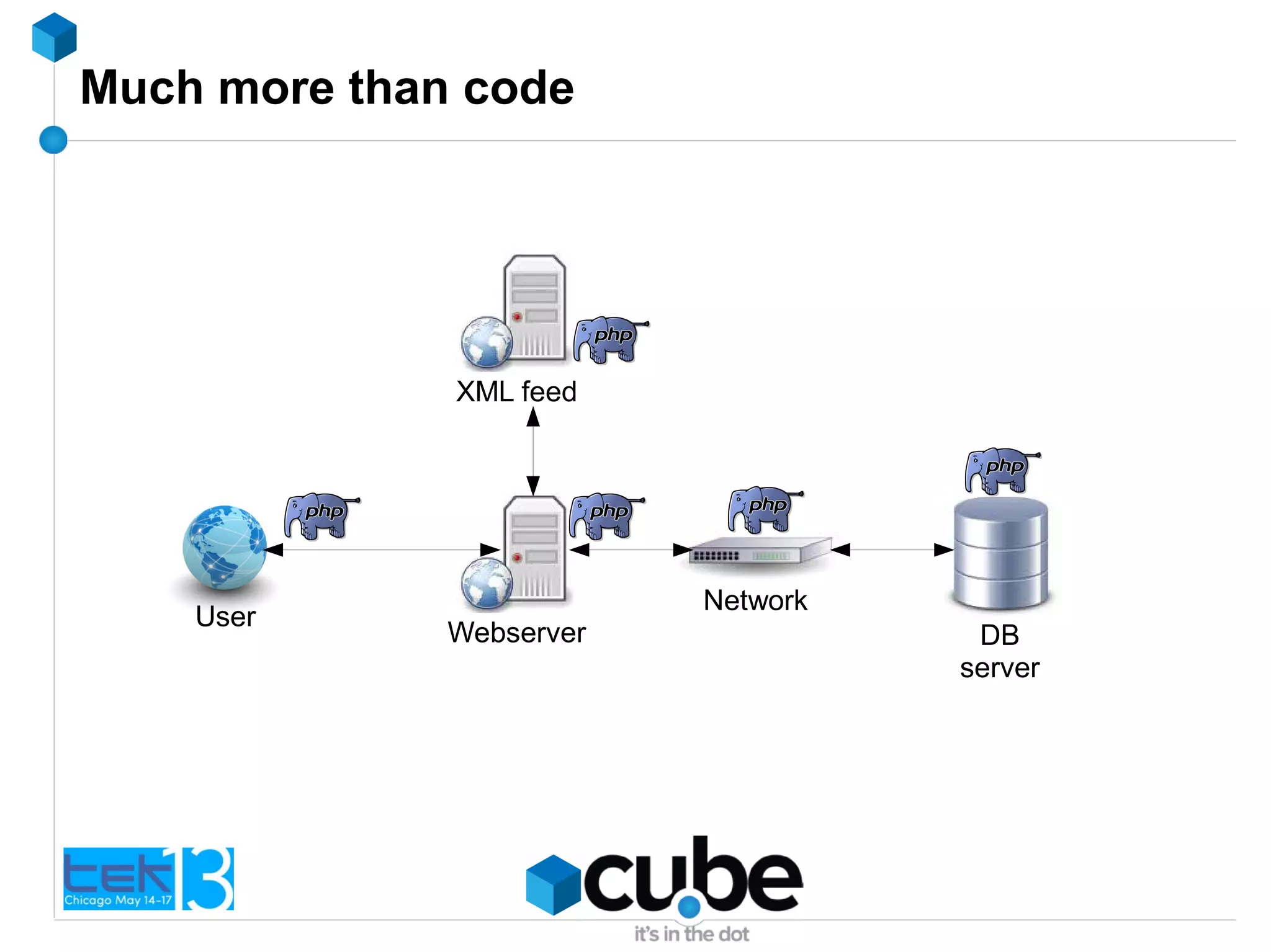 Much more than code
DB
server
Webserver
User
Network
XML feed
 