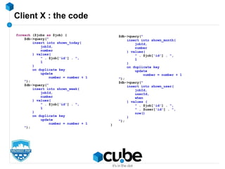 Client X : the code
foreach ($jobs as $job) {
$db->query("
insert into shown_today(
jobId,
number
) values(
" . $job['id'] . ",
1
)
on duplicate key
update
number = number + 1
");
$db->query("
insert into shown_week(
jobId,
number
) values(
" . $job['id'] . ",
1
)
on duplicate key
update
number = number + 1
");
$db->query("
insert into shown_month(
jobId,
number
) values(
" . $job['id'] . ",
1
)
on duplicate key
update
number = number + 1
");
$db->query("
insert into shown_user(
jobId,
userId,
when
) values (
" . $job['id'] . ",
" . $user['id'] . ",
now()
)
");
}
 