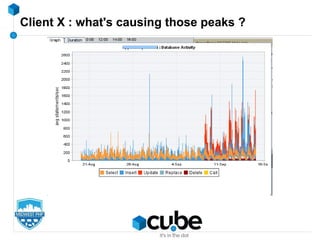 Client X : what's causing those peaks ?
 