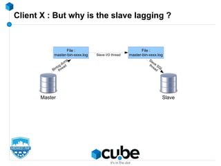 Client X : But why is the slave lagging ?
Master Slave
File :
master-bin-xxxx.log
File :
master-bin-xxxx.logSlave I/O thread
Binlog dump
thread
Slave
SQL
thread
 