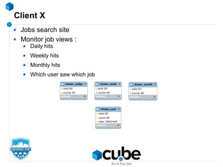 Client X
Jobs search site
Monitor job views :
Daily hits
Weekly hits
Monthly hits
Which user saw which job
 
