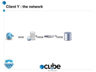 Client Y : the network
60GB 700GB 700GB
 