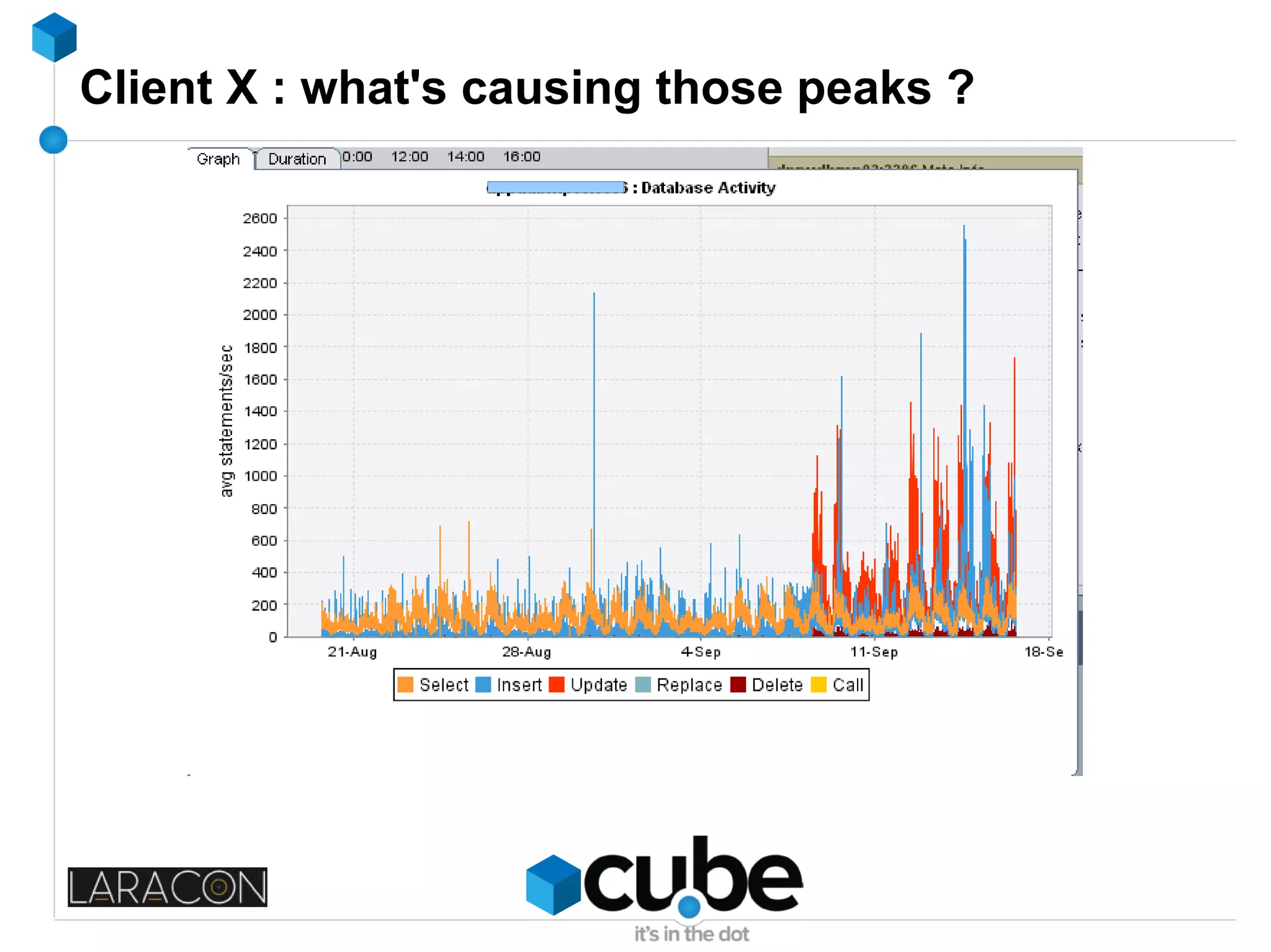 Client X : what's causing those peaks ?
 