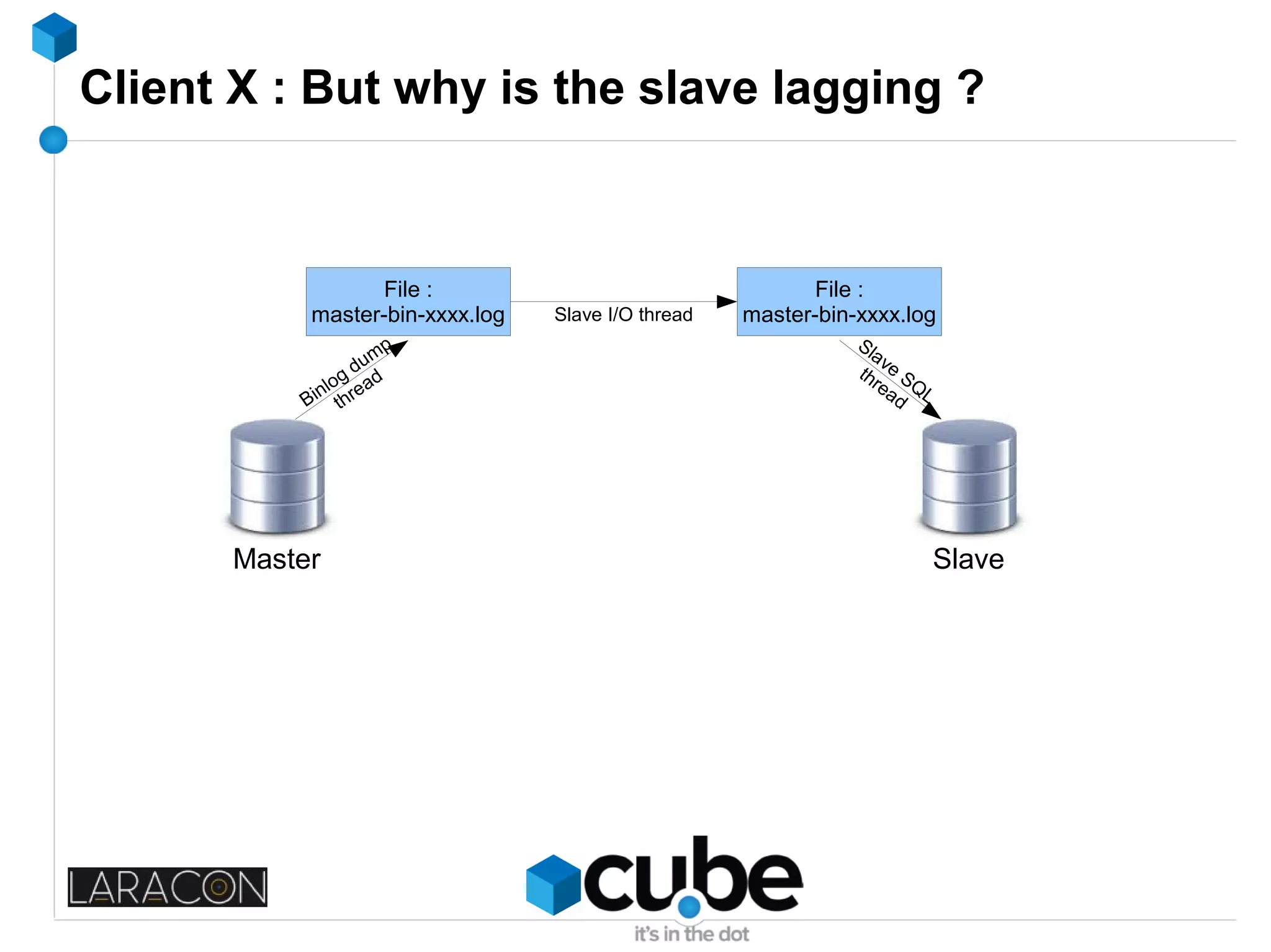 Client X : But why is the slave lagging ?
Master Slave
File :
master-bin-xxxx.log
File :
master-bin-xxxx.logSlave I/O thread
Binlog dump
thread
Slave
SQL
thread
 