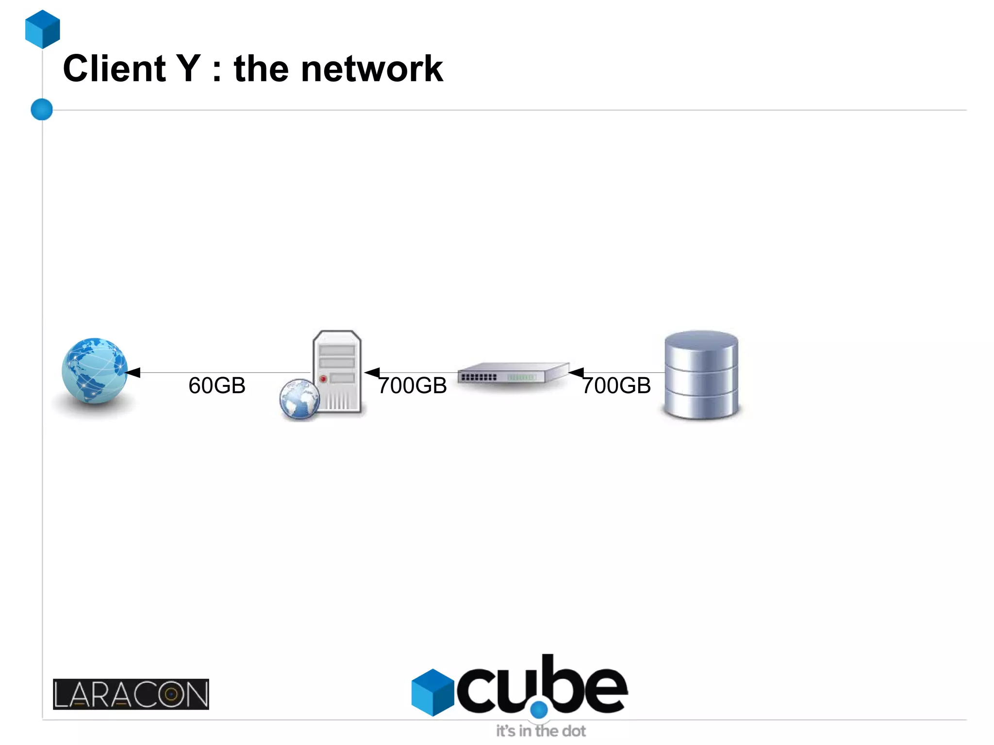 Client Y : the network
60GB 700GB 700GB
 