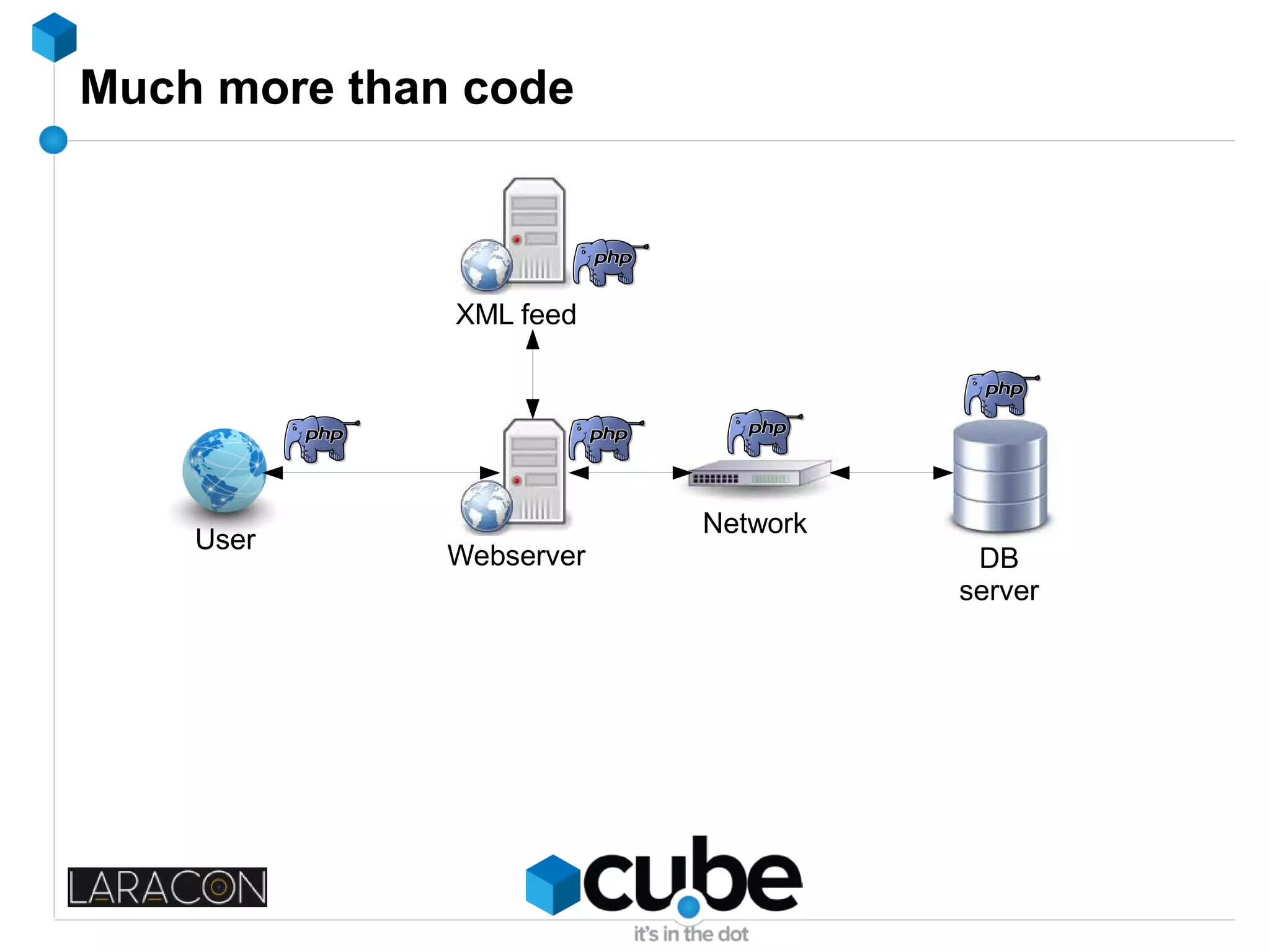 Much more than code
DB
server
Webserver
User
Network
XML feed
 
