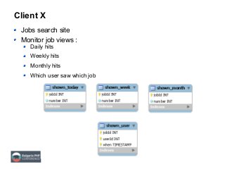 Client X
Jobs search site
Monitor job views :
Daily hits
Weekly hits
Monthly hits
Which user saw which job
 