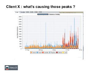 Client X : what's causing those peaks ?
 