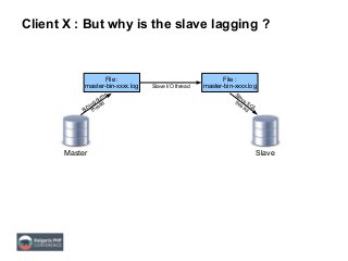 Client X : But why is the slave lagging ?
Master Slave
File :
master-bin-xxxx.log
File :
master-bin-xxxx.logSlave I/O thread
Binlog dump
thread
Slave
SQL
thread
 