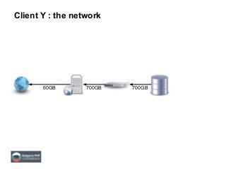 Client Y : the network
60GB 700GB 700GB
 