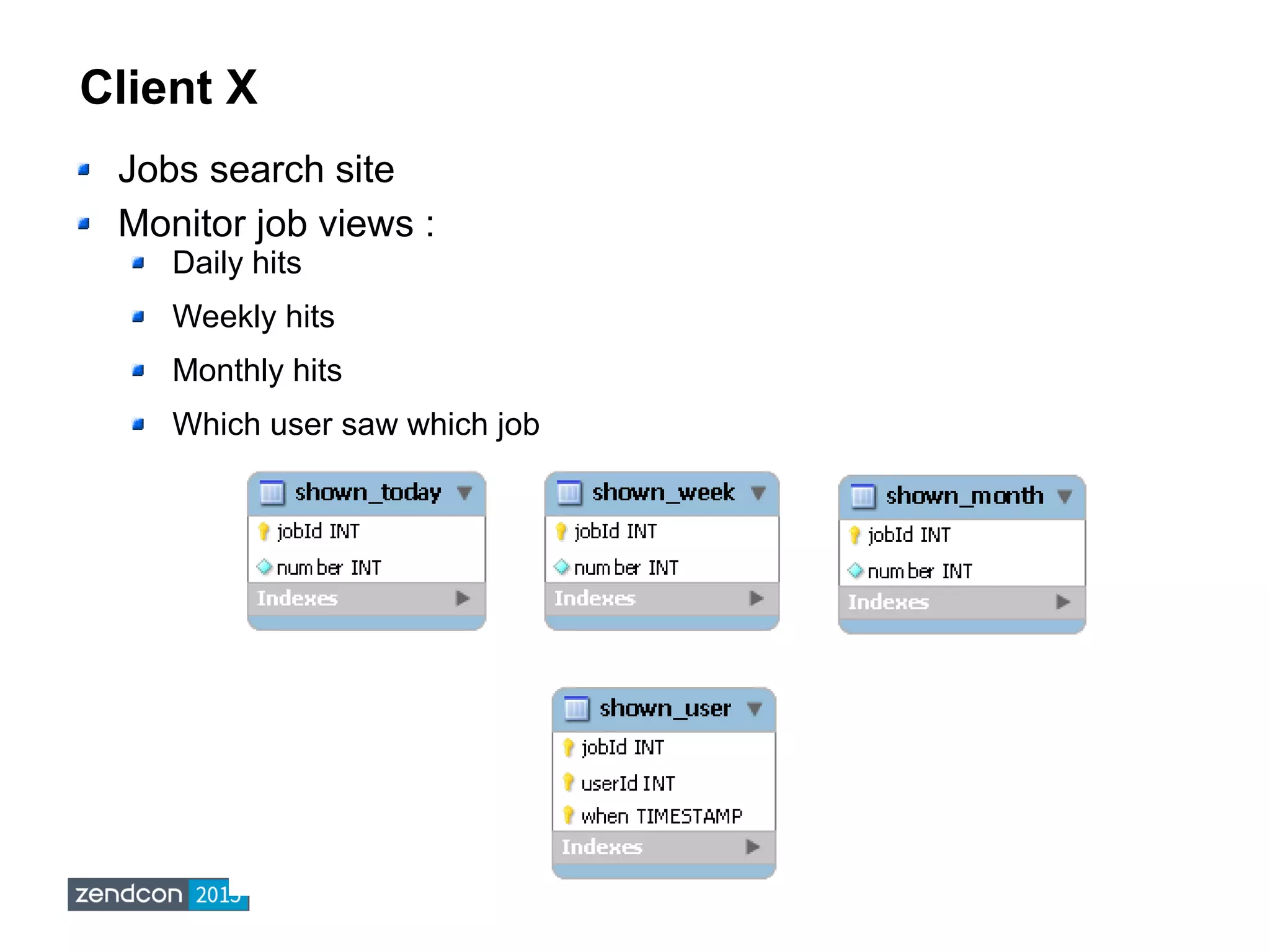 Client X
Jobs search site
Monitor job views :
Daily hits
Weekly hits
Monthly hits
Which user saw which job
 