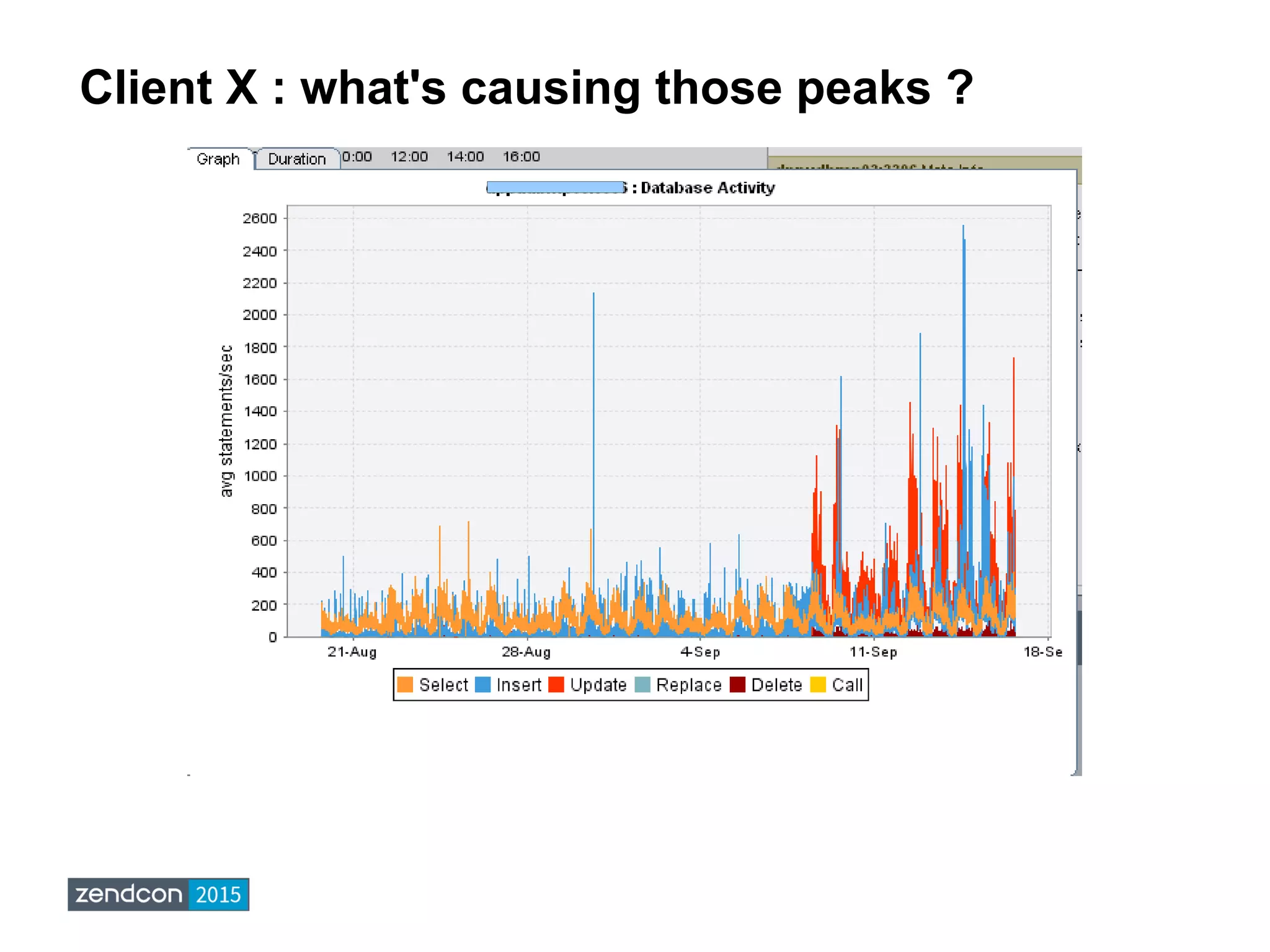 Client X : what's causing those peaks ?
 