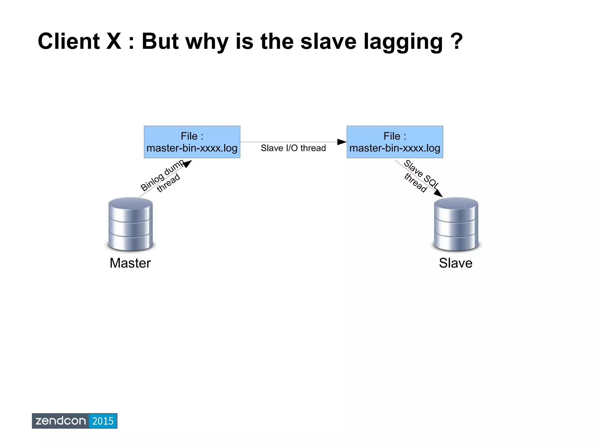 Client X : But why is the slave lagging ?
Master Slave
File :
master-bin-xxxx.log
File :
master-bin-xxxx.logSlave I/O thread
Binlog dump
thread
Slave
SQL
thread
 