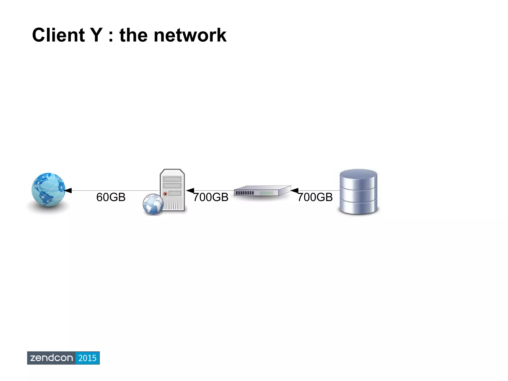Client Y : the network
60GB 700GB 700GB
 