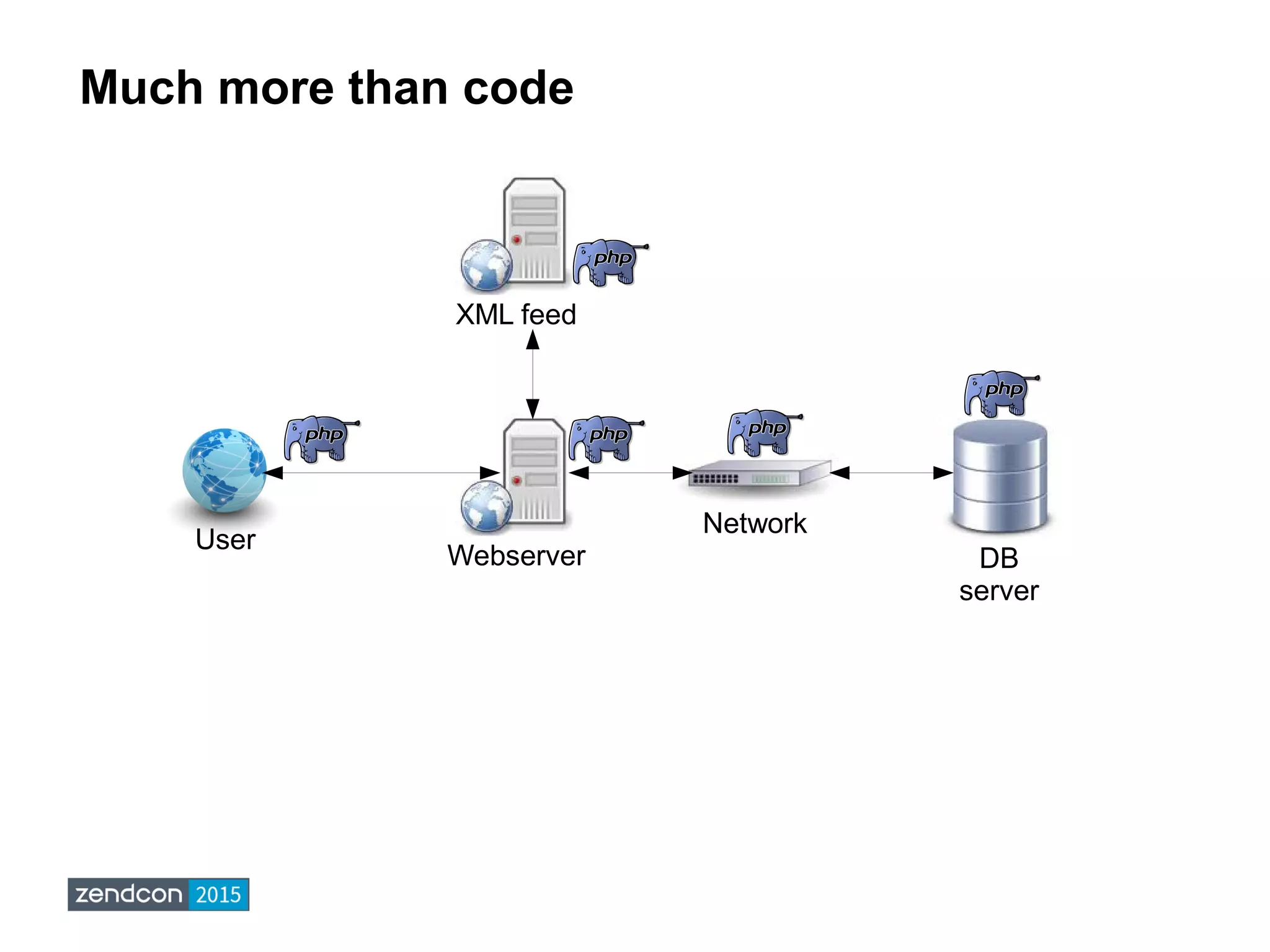 Much more than code
DB
server
Webserver
User
Network
XML feed
 