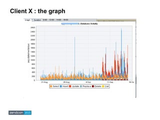 Client X : the graph
 