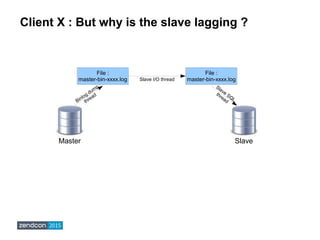 Client X : But why is the slave lagging ?
Master Slave
File :
master-bin-xxxx.log
File :
master-bin-xxxx.logSlave I/O thre...