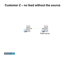 Customer Z – no feed without the source
Feed source
 