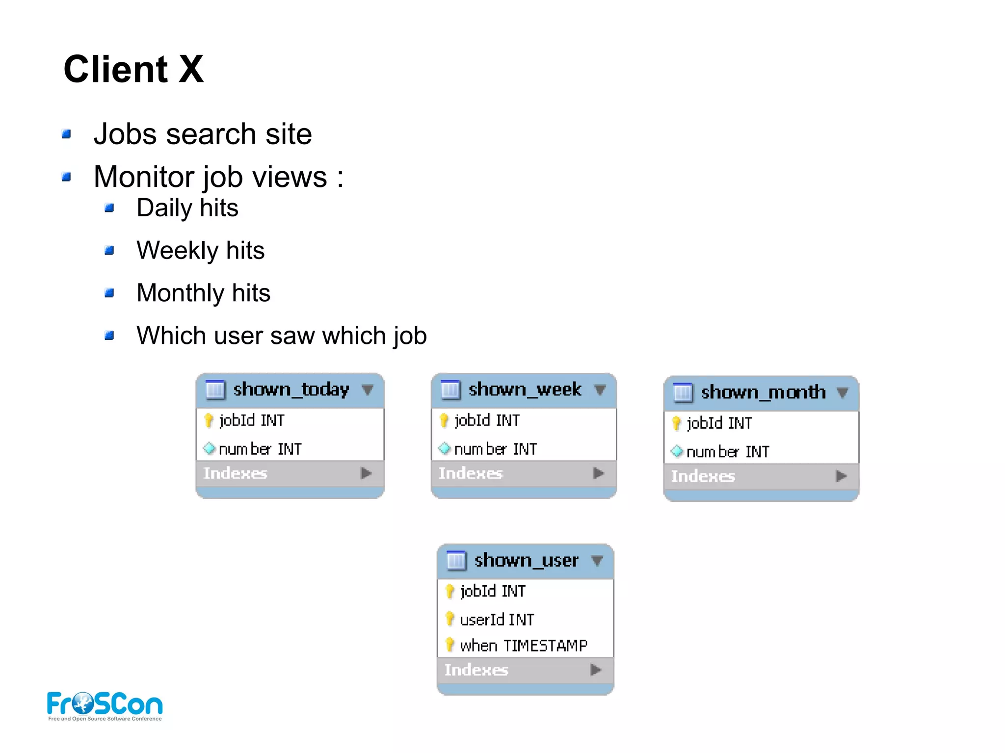 Client X
Jobs search site
Monitor job views :
Daily hits
Weekly hits
Monthly hits
Which user saw which job
 