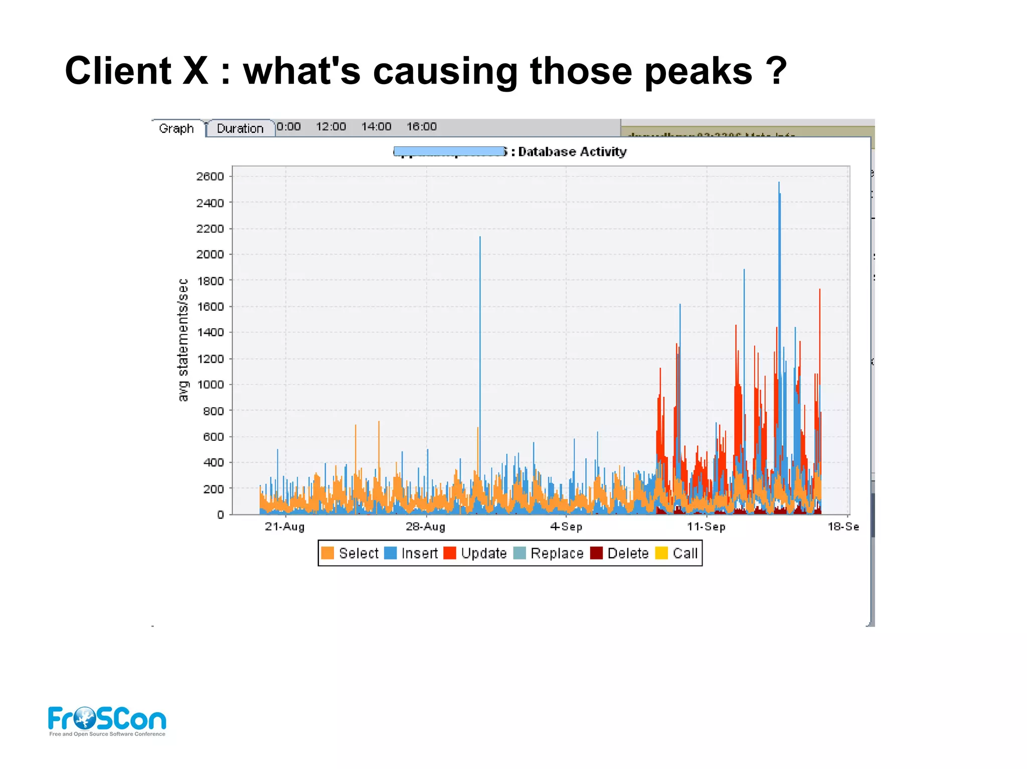 Client X : what's causing those peaks ?
 