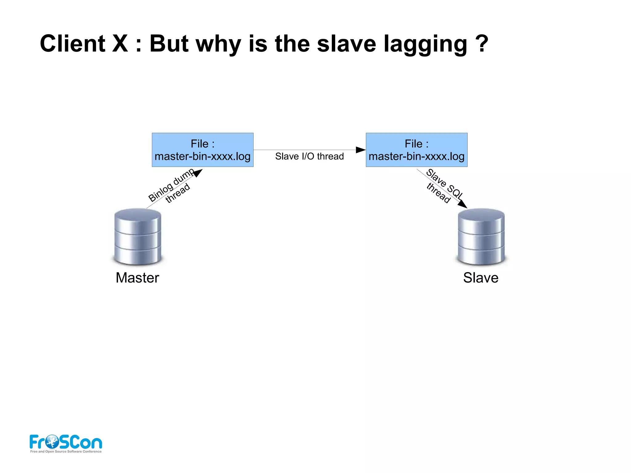 Client X : But why is the slave lagging ?
Master Slave
File :
master-bin-xxxx.log
File :
master-bin-xxxx.logSlave I/O thread
Binlog dump
thread
Slave
SQL
thread
 