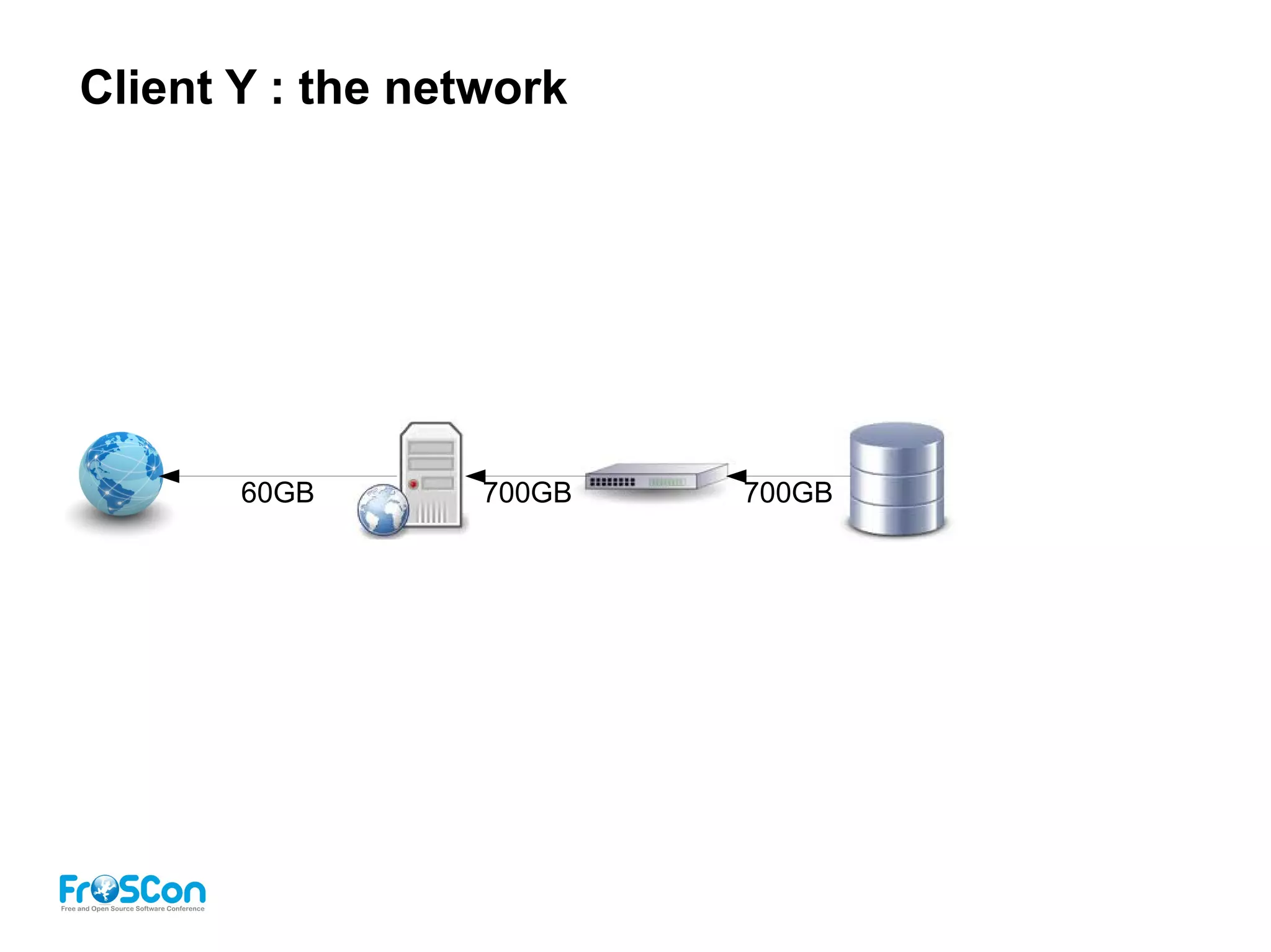 Client Y : the network
60GB 700GB 700GB
 