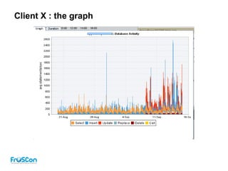 Client X : the graph
 