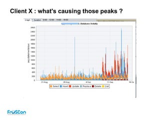 Client X : what's causing those peaks ?
 