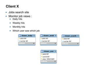 Client X
Jobs search site
Monitor job views :
Daily hits
Weekly hits
Monthly hits
Which user saw which job
 