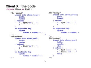 Client X : the code
foreach ($jobs as $job) {
$db->query("
insert into shown_today(
jobId,
number
) values(
" . $job['id'] . ",
1
)
on duplicate key
update
number = number + 1
");
$db->query("
insert into shown_week(
jobId,
number
) values(
" . $job['id'] . ",
1
)
on duplicate key
update
number = number + 1
");
$db->query("
insert into shown_month(
jobId,
number
) values(
" . $job['id'] . ",
1
)
on duplicate key
update
number = number +
1
");
$db->query("
insert into shown_user(
jobId,
userId,
when
) values (
" . $job['id'] . ",
" . $user['id'] . ",
now()
)
");
}
 