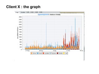 Client X : the graph
 
