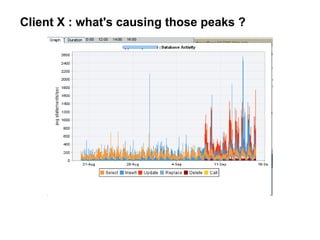 Client X : what's causing those peaks ?
 