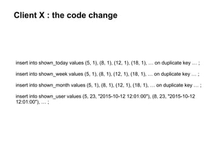 Client X : the code change
insert into shown_today values (5, 1), (8, 1), (12, 1), (18, 1), … on duplicate key … ;
insert into shown_week values (5, 1), (8, 1), (12, 1), (18, 1), … on duplicate key … ;
insert into shown_month values (5, 1), (8, 1), (12, 1), (18, 1), … on duplicate key … ;
insert into shown_user values (5, 23, "2015-10-12 12:01:00"), (8, 23, "2015-10-12
12:01:00"), … ;
 