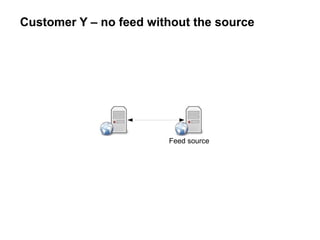 Customer Y – no feed without the source
Feed source
 