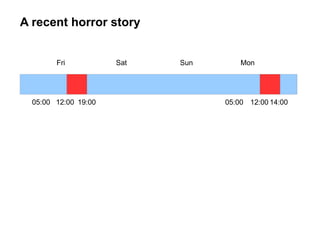 A recent horror story
Fri Sat Sun Mon
05:00 12:00 19:00 05:00 12:00 14:00
 